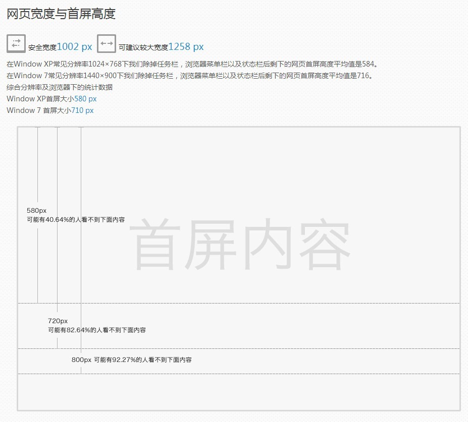 網頁寬度與首屏高度
