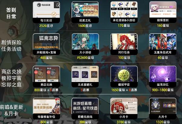 崩壞星穹鐵道1.5版本一共有多少星瓊-崩壞星穹鐵道1.5版本星瓊數(shù)量介紹