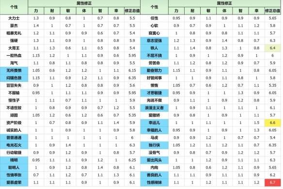 勇者斗惡龍3重制版開(kāi)局性格怎么選-勇者斗惡龍3重制版性格屬性表推薦 勇者斗惡龍3重制版開(kāi)局性格怎么選-勇者斗惡龍3重制版性格屬性表推薦
