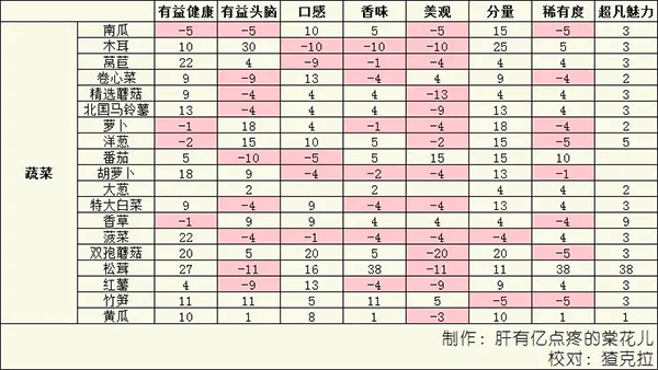 美食夢物語內(nèi)置菜單最新版