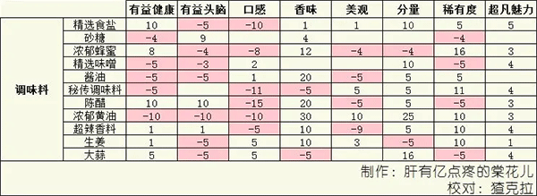 美食夢物語內(nèi)置菜單最新版