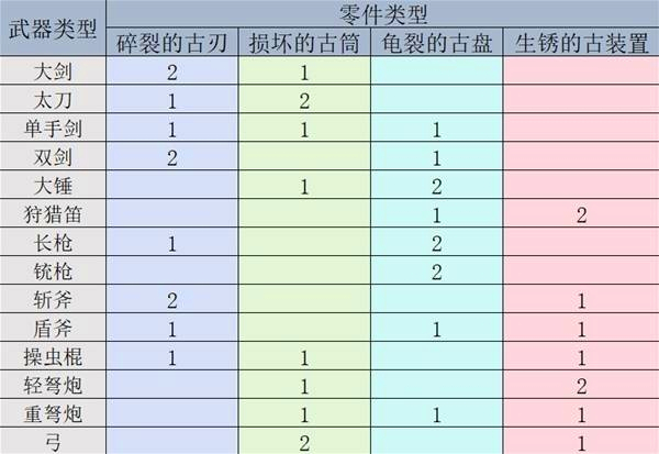 怪物獵人荒野機(jī)械武器怎么解鎖制作-怪物獵人荒野機(jī)械武器解鎖制作教程