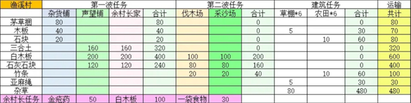 桃源記2村莊怎么建設-桃源記2村莊建設大全